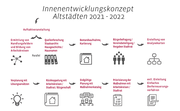 Abbildung Ablaufplan Innenentwicklungskonzept, Quelle: Hofmann & Dietz, 28.07.2021